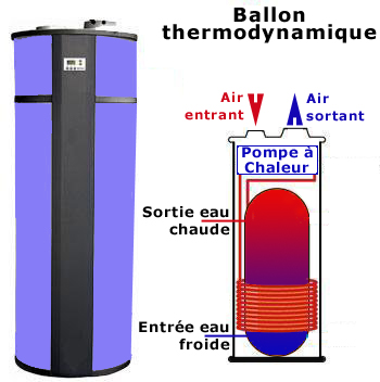 Soenno shèma ballon thermodynamique
