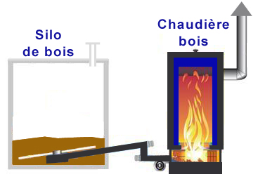 Soenno installation chaudière bois