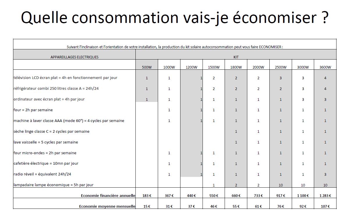 Economie d'énergie